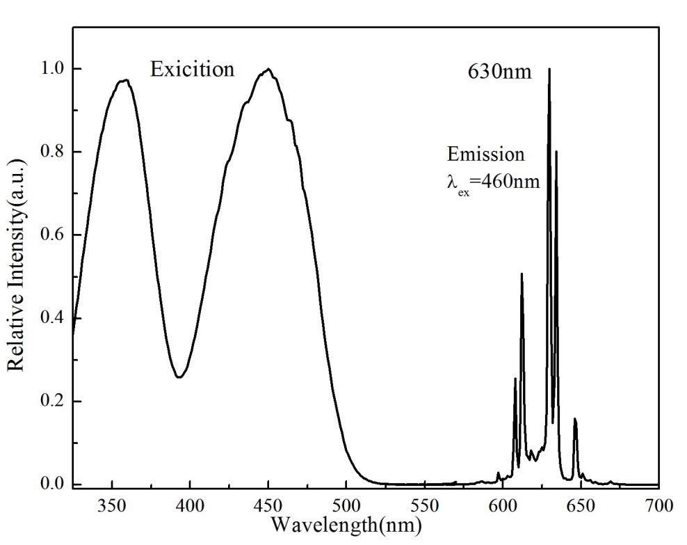 Fluoride Phosphor Spectrum
