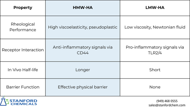 High-molecular-weight hyaluronic acid possesses lubricating and viscoelastic properties.