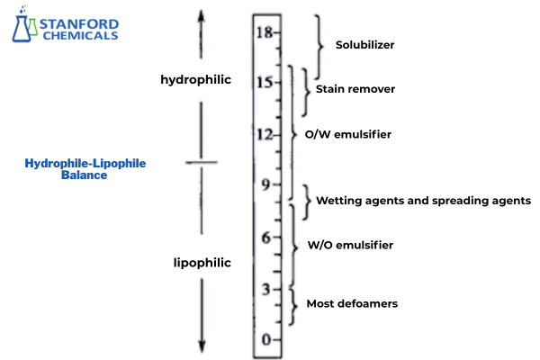Hydrophile-Lipophile Balance (HLB)