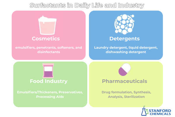 Surfactants in Daily Life and Industry