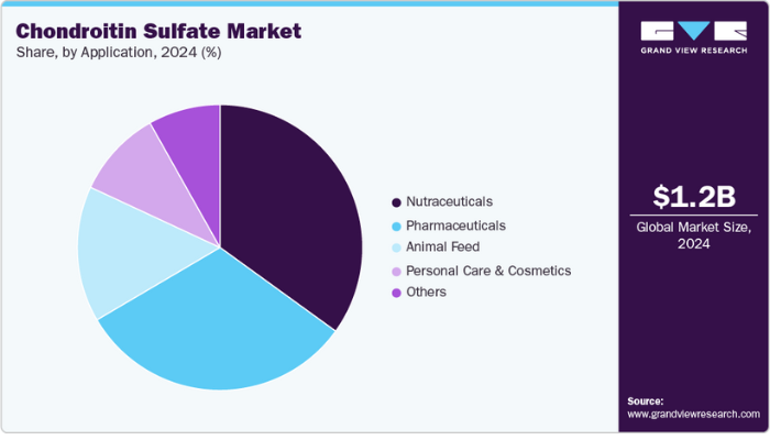 Top 4 Uses of Chondroitin Sulfate